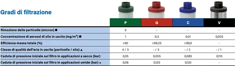 Éléments filtrants abac de qualités de filtration pour filtres