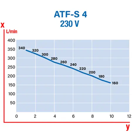 Compresseur sans huile monophasé 10 bars Abac Tech Pro ATF-S 3 CV