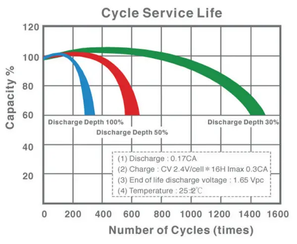 Accu Italia Energy Safe Cyclic 12V 50 Ah 00412502 - Batterie au plomb AGM pour équipements électriques