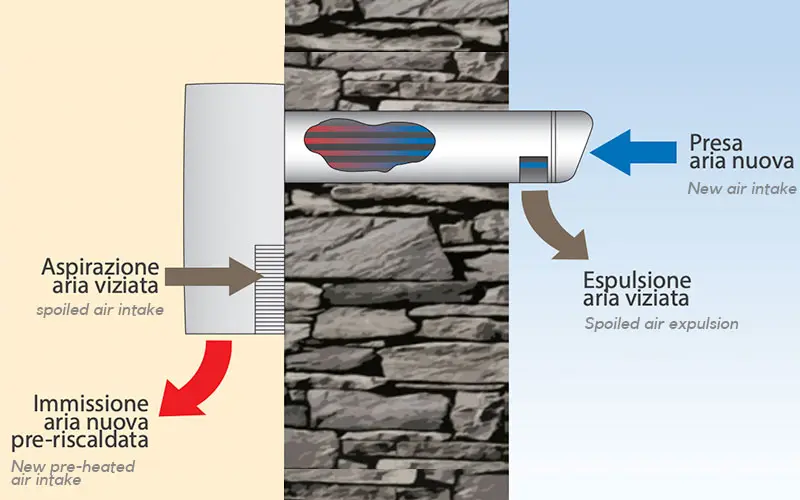 Elicent REC Smart - Ventilation mécanique contrôlée avec récupération de chaleur