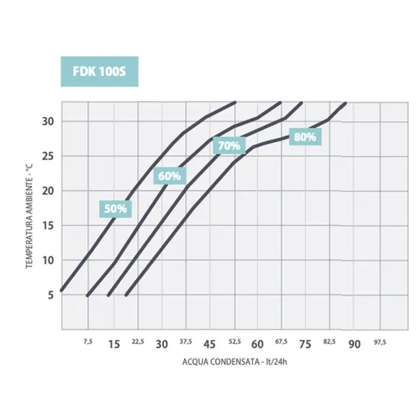 Tableau explicatif Déshumidificateur Fral fdk100