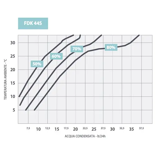 Table à eau condensée Déshumidificateur Fral FDK44