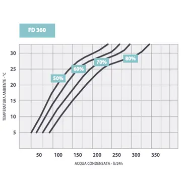 Performances du déshumidificateur Fral FD360TCR