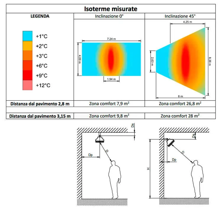 Graphique thermique des radiateurs Grado Heaters GH 2000