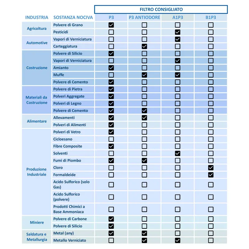 Guide GVS pour choisir des respirateurs Masques de protection