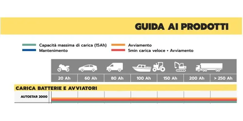Guide du chargeur de batterie Helvi Autostar 2000