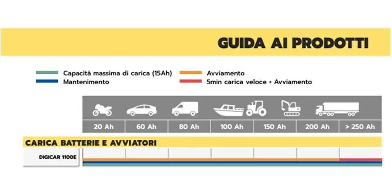 Guide produit du chargeur de batterie Helvi Digicar 1100E