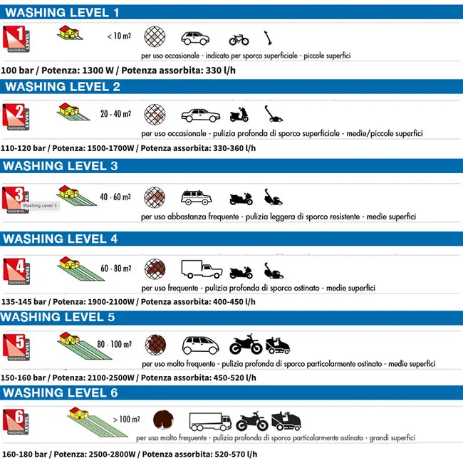 Nettoyeur haute pression Washing Level Lavor pour un usage fréquent