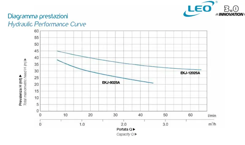 Leo EKJ-802SA et Leo EKJ-1202SA - Pompe avec autoclave