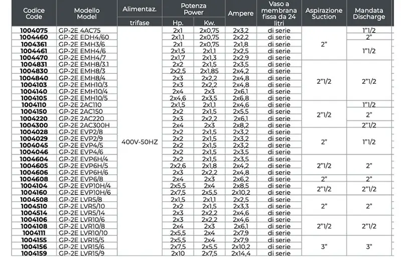 Leo GP-2E - Système de pressurisation à onduleur triphasé