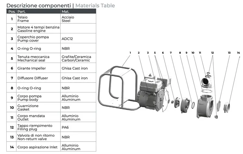 Description des composants de la motopompe Leo LGP
