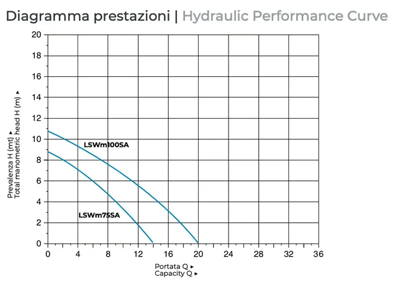 Courbe de performance LSWS