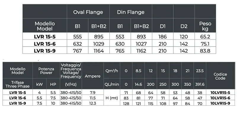 Pompe centrifuge électrique verticale LEO LVR 400V
