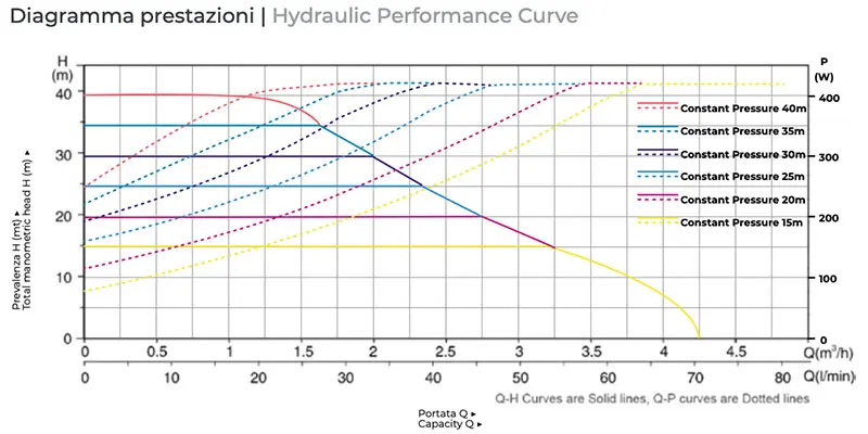Leo MAC450 - Système de pressurisation pour réseau d'eau 450 W