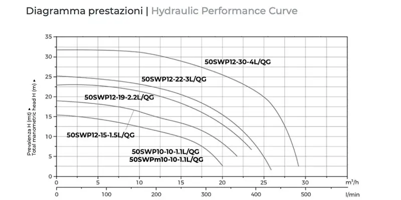 courbes de performance de la pompe SWP