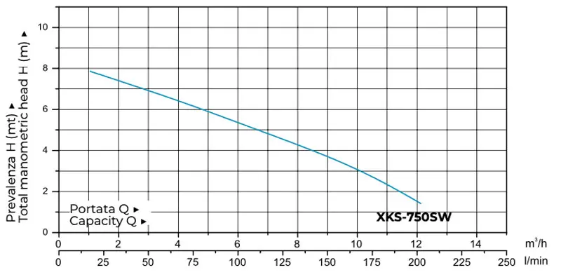Leo XKS750SW - Pompe de drainage submersible en acier inoxydable