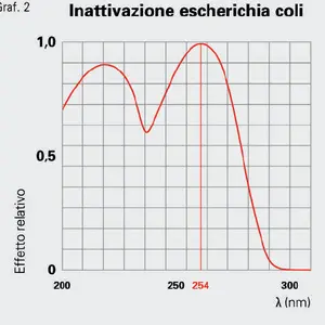 Désinfectant ultraviolet Virucide et Escherichia Coli