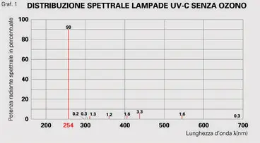 Désinfection des rayons UV-C