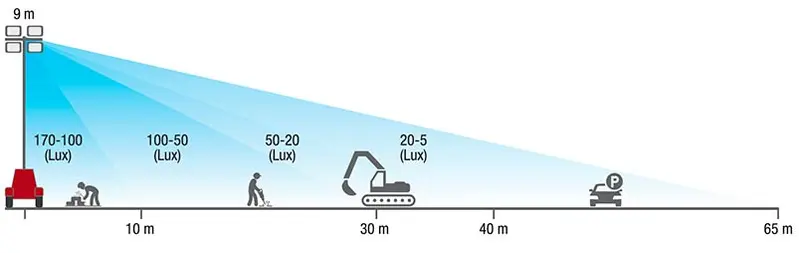 MOSA TF II 9 Y - Colonne d'éclairage avec 4 lampes iodures de 1000 W