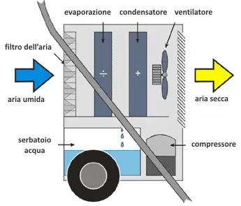 Déshumidificateur professionnel Master DH 44