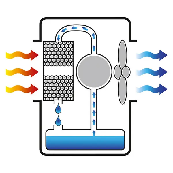 Fonctionnement du refroidisseur par évaporation Master BC 121