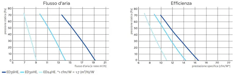 Ventilateurs d'extraction Munters ED HE 24'', 30'' et 36'' avec registre, de 0,5 à 0,75 CV