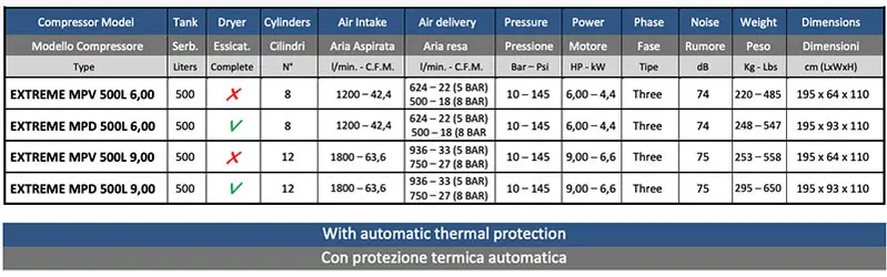 Nardi Extreme MPD 500 L - Compresseur dentaire triphasé