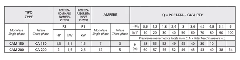 Données de la pompe Speroni CAM 150 BR