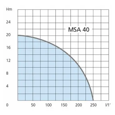 Pompe à moteur d'irrigation Airmec MSA 40