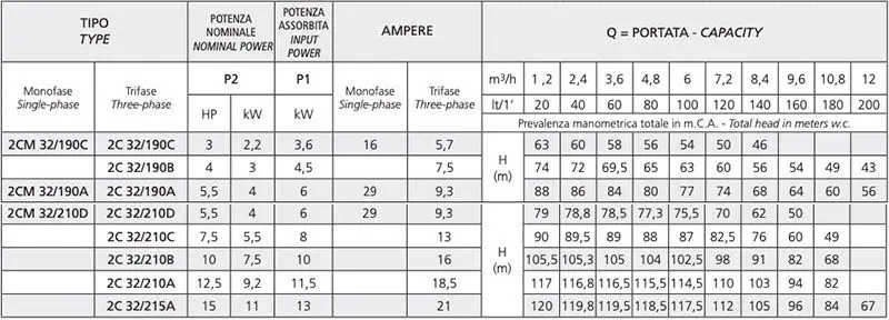 fiche technique électromécanique centrifuge double roues éperons 2cm 32