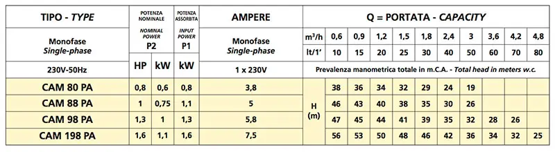 Caractéristiques Spurs Pompe CAM 80/PA