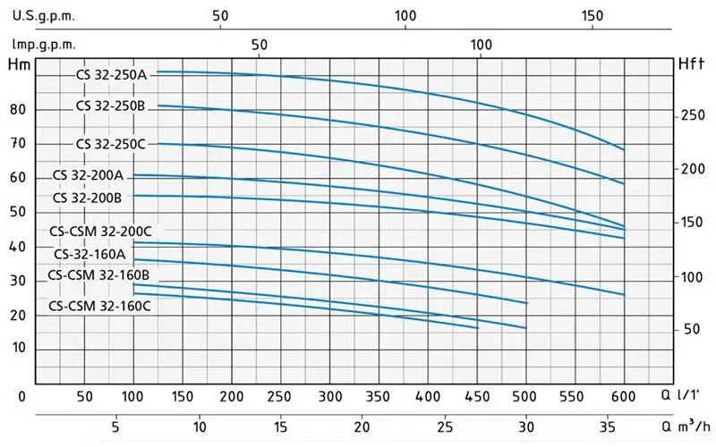 Courbes hydrauliques et pompes électriques CS 32