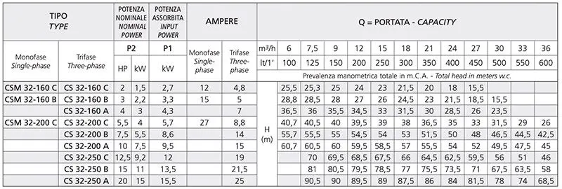 Pompe d'irrigation CS 32 Speroni