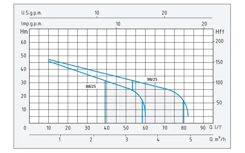 Graphique de hauteur de débit Spur HW 25