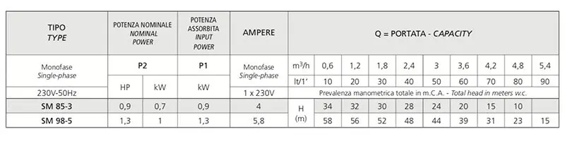 Caractéristiques pompe électrique Speroni SM 85-3