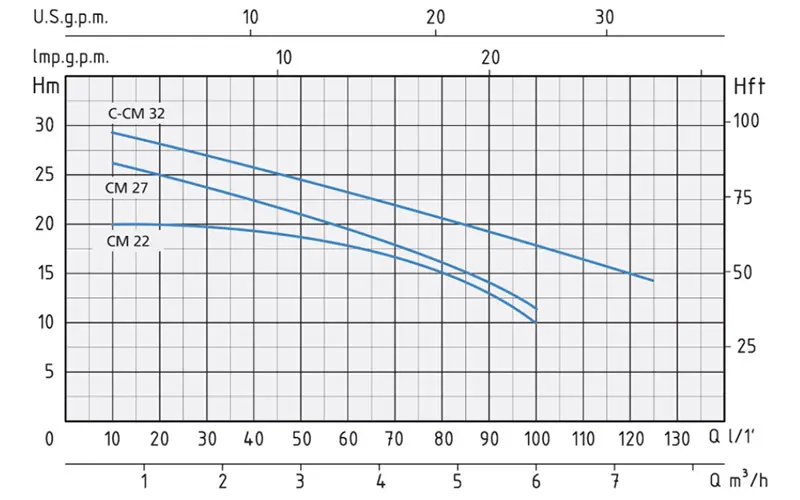 Courbe d'eau éperons cm électropompe centrifuge polyvalente