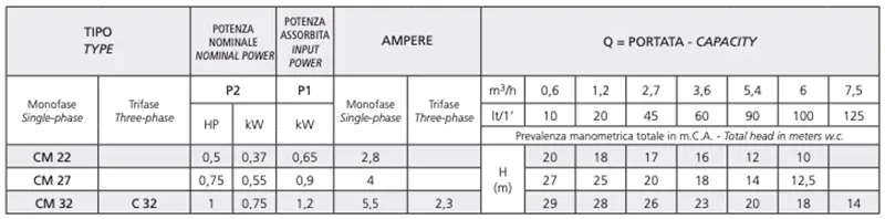 caractéristiques techniques des pompes centrifuges à double roue cm