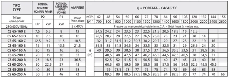 Fiche technique de la pompe électrique mono-roue Speroni CS 65