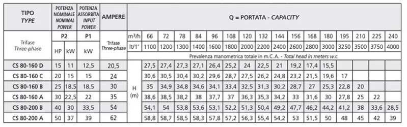 Fiche technique des pompes électriques professionnelles Speroni CS 80