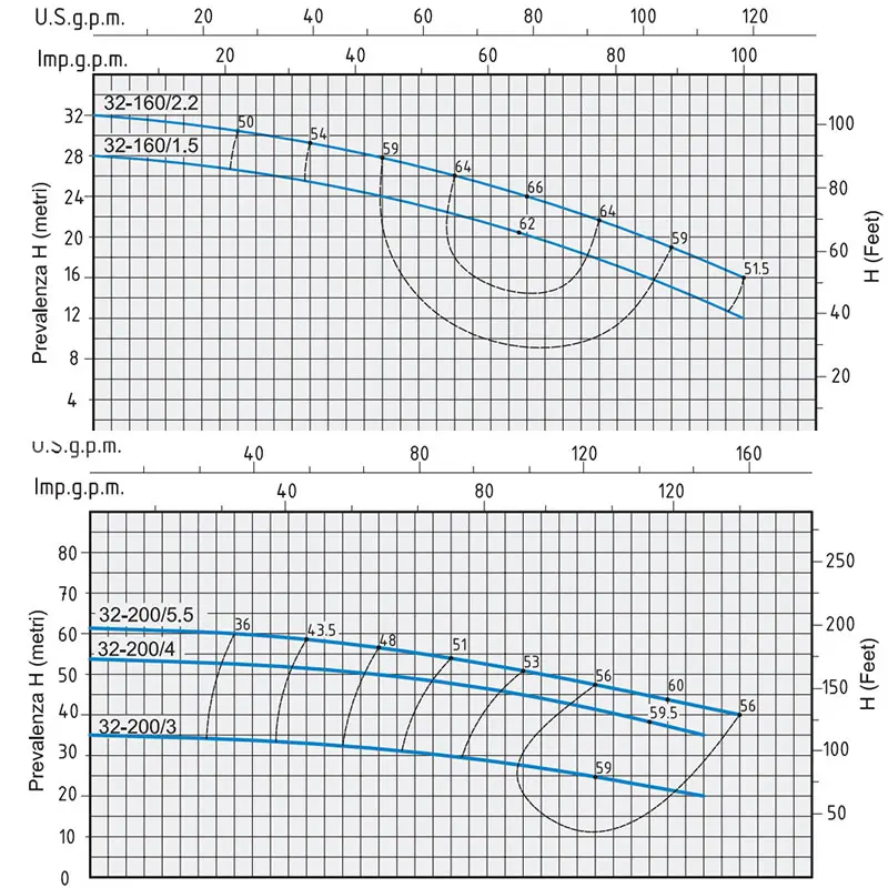 Speroni CX 32 - Électropompes centrifuges monoblocs en acier inoxydable
