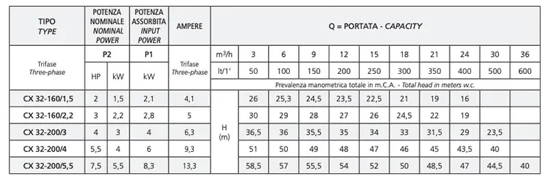 Speroni CX 32 - Pompe électrique centrifuge triphasée