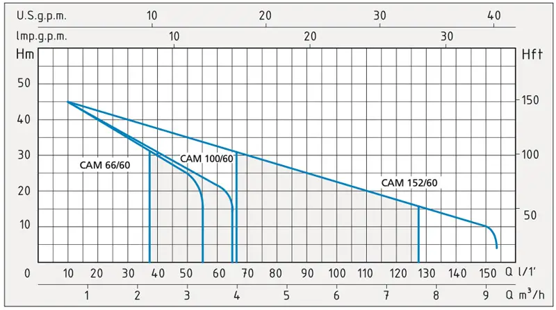 Speroni HW CAM 66/60, CAM 100/60, CAM 152/60 - Groupe de pressurisation monophasé