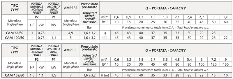 Speroni HW CAM 66/60, CAM 100/60, CAM 152/60 - Groupe de pressurisation monophasé