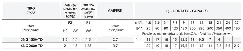 Pompes électriques submersibles triphasées 400 V en acier inoxydable Speroni SNG 1500-TD et SNG 2000-TD 1,5/2 CV