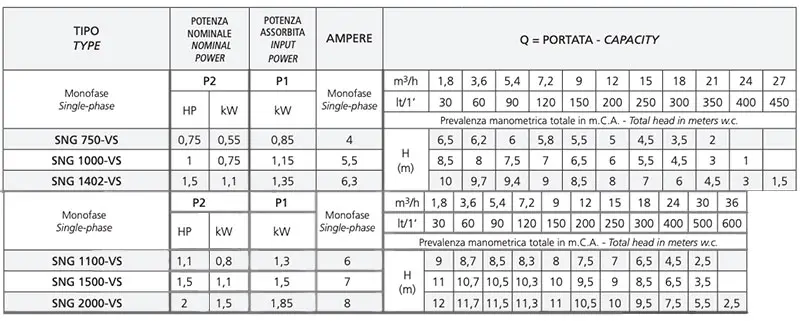 Speroni SNG-VS 230V - Pompes électriques submersibles à turbine Vortex monophasées de 0,75 à 2 CV