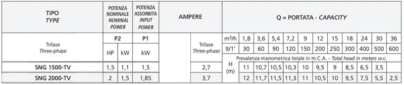 Pompes électriques submersibles triphasées 400 V en acier inoxydable Speroni SNG 1500-TV et SNG 2000-DV 1,5/2 CV