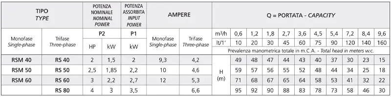 Débit d'eau Pompe électrique centrifuge Speroni RSM 40 RSM 50 RSM 60