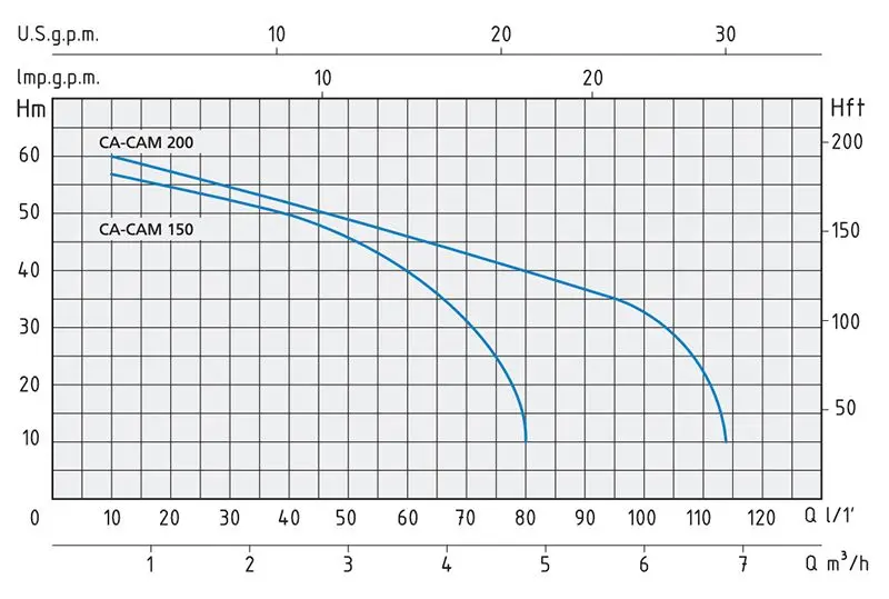 parabole graphique Speroni CAM-CA 150 - Pompe à double turbine