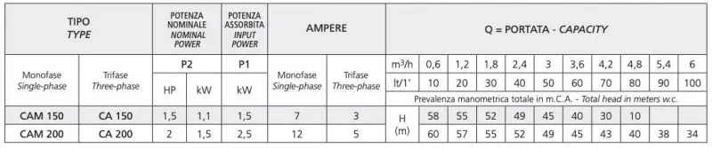 valeurs de performance Speroni CAM-CA 200 - Pompe à double roue