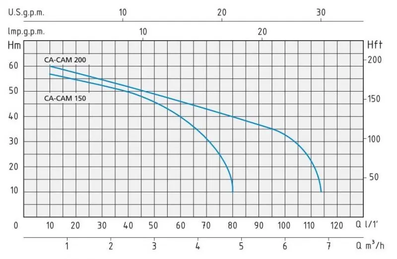 graphique Speroni CAM-CA 200 - Pompe à double roue